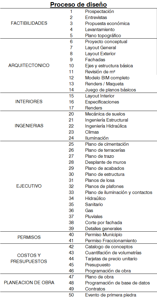 50 pasos para hacer una casa